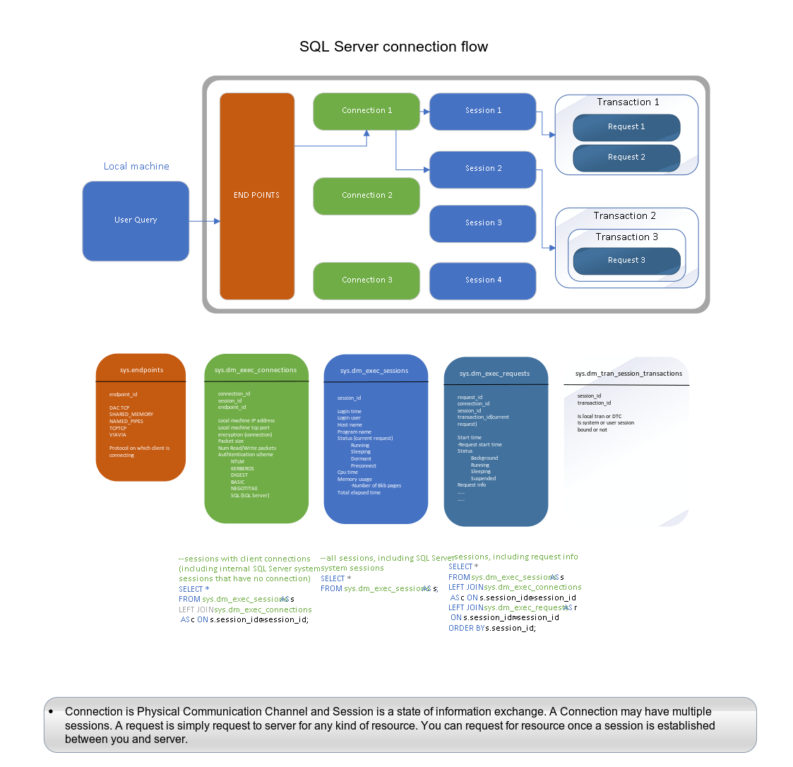 Sql Server Connection Flow
